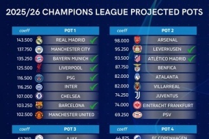 皇冠体育官方平台-祝贺！马竞、摩纳哥锁定欧冠资格，下赛季欧冠36强已确定12席